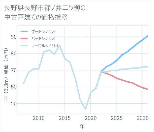 長野県長野市篠ノ井二ツ柳の中古戸建て価格推移