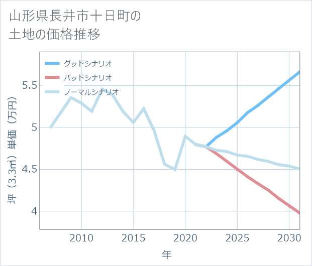 山形県長井市十日町の土地価格推移