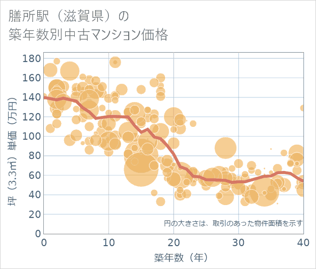 膳所駅(滋賀県)の築年数別の中古マンション坪単価