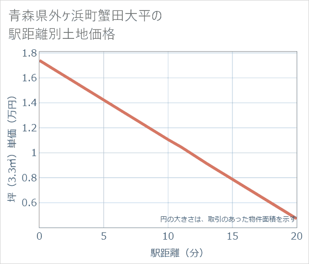 青森県外ケ浜町蟹田大平の徒歩距離別の土地坪単価
