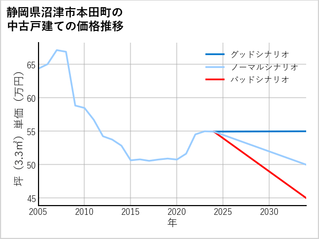 静岡県沼津市本田町の中古戸建て価格推移