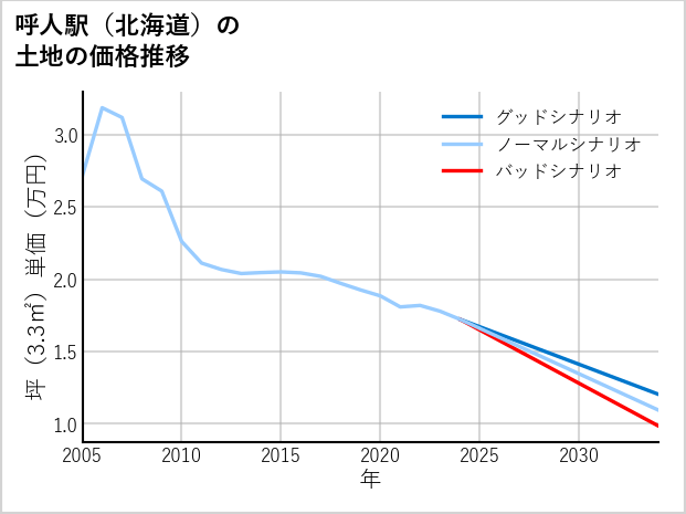 呼人駅（北海道）の土地価格推移