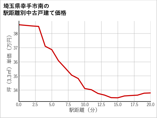 埼玉県幸手市南の徒歩距離別の中古戸建て坪単価