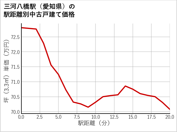 三河八橋駅（愛知県）の徒歩距離別の中古戸建て坪単価