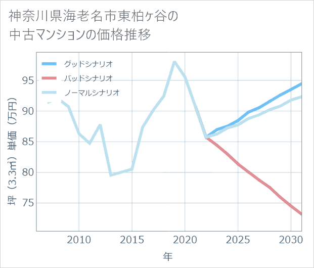 神奈川県海老名市東柏ケ谷の中古マンション価格推移