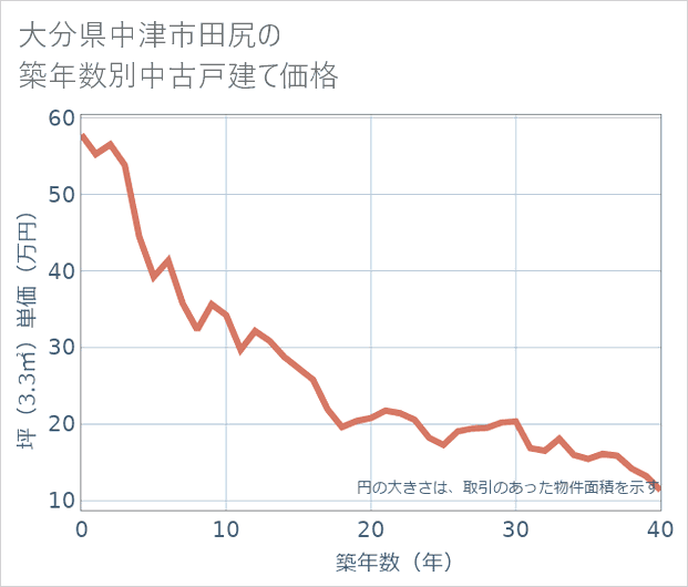大分県中津市田尻の築年数別の中古戸建て坪単価