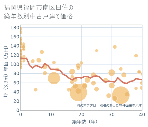福岡県福岡市南区曰佐の築年数別の中古戸建て坪単価