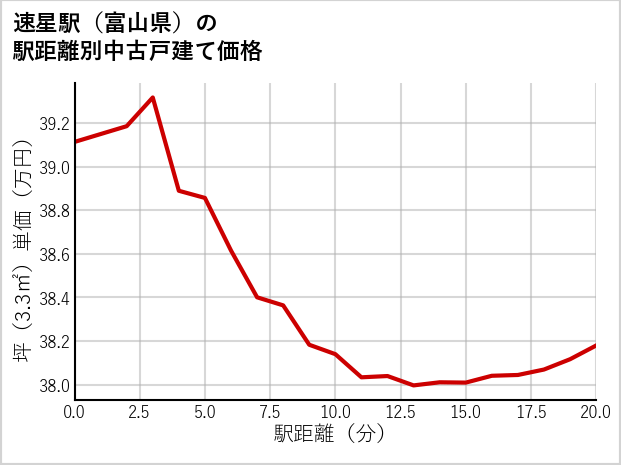 速星駅（富山県）の徒歩距離別の中古戸建て坪単価