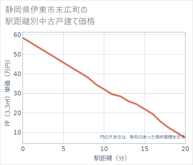 静岡県伊東市末広町の徒歩距離別の中古戸建て坪単価