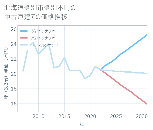 北海道登別市登別本町の中古戸建て価格推移