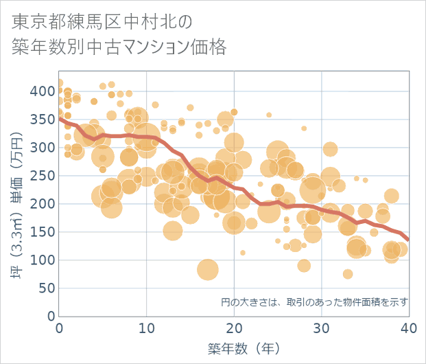 東京都練馬区中村北の築年数別の中古マンション坪単価