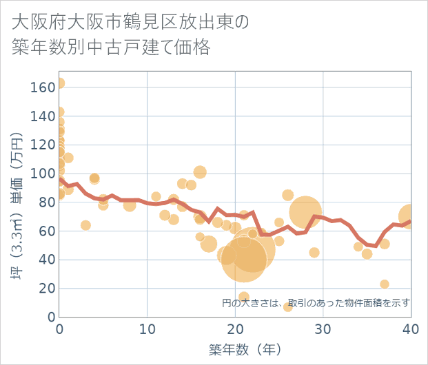大阪府大阪市鶴見区放出東の築年数別の中古戸建て坪単価