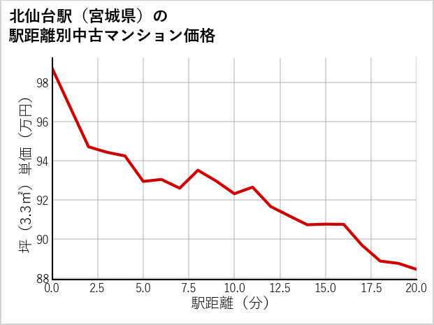 北仙台駅（宮城県）の徒歩距離別の中古マンション坪単価