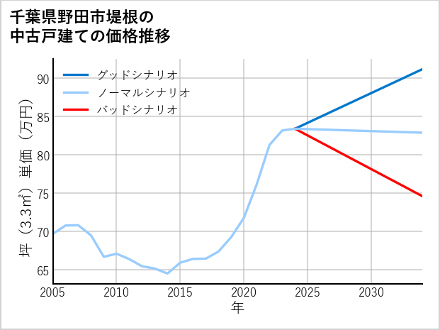 千葉県野田市堤根の中古戸建て価格推移