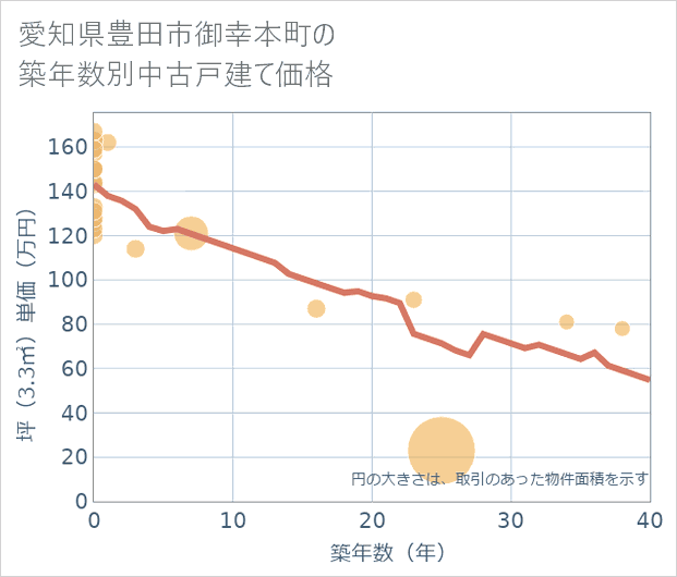 愛知県豊田市御幸本町の築年数別の中古戸建て坪単価