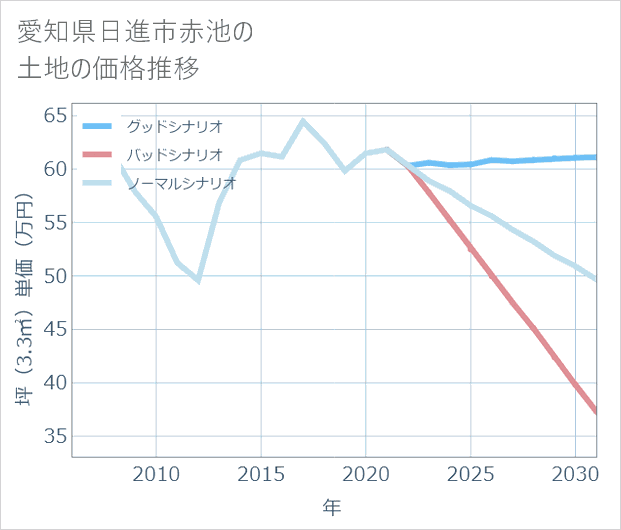 愛知県日進市赤池の土地価格推移