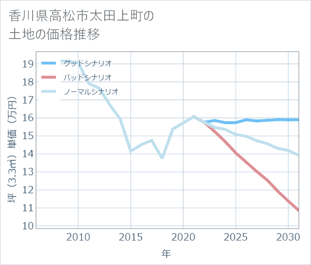 香川県高松市太田上町の土地価格推移