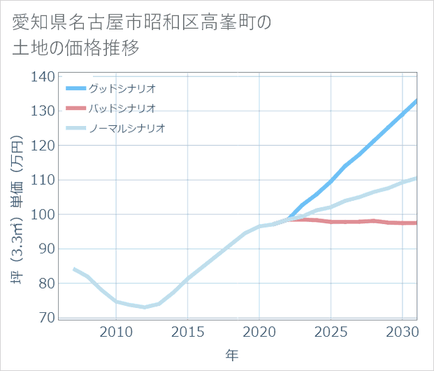 愛知県名古屋市昭和区高峯町の土地価格推移