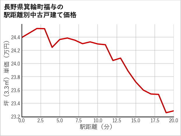 長野県箕輪町福与の徒歩距離別の中古戸建て坪単価