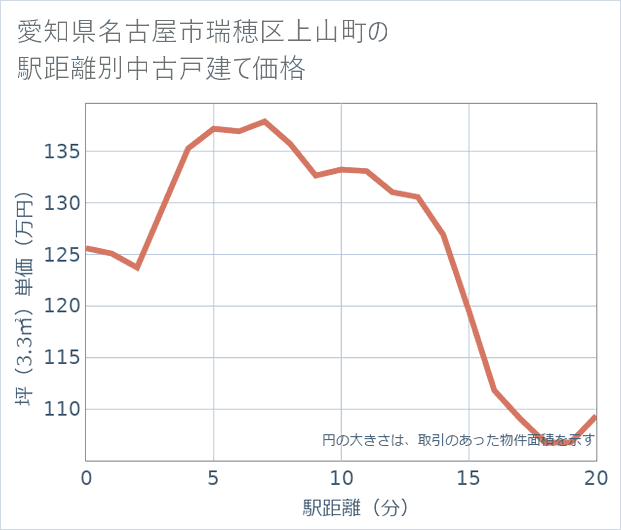 愛知県名古屋市瑞穂区上山町の徒歩距離別の中古戸建て坪単価
