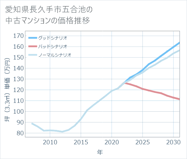 愛知県長久手市五合池の中古マンション価格推移