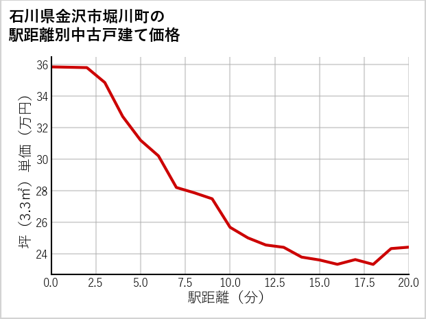 石川県金沢市堀川町の徒歩距離別の中古戸建て坪単価