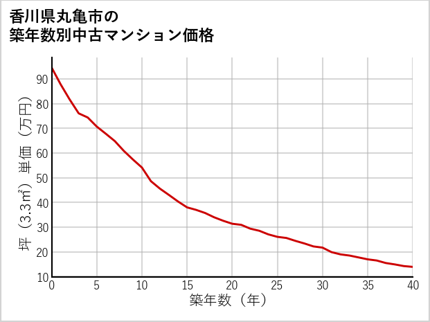 香川県丸亀市の築年数別の中古マンション坪単価