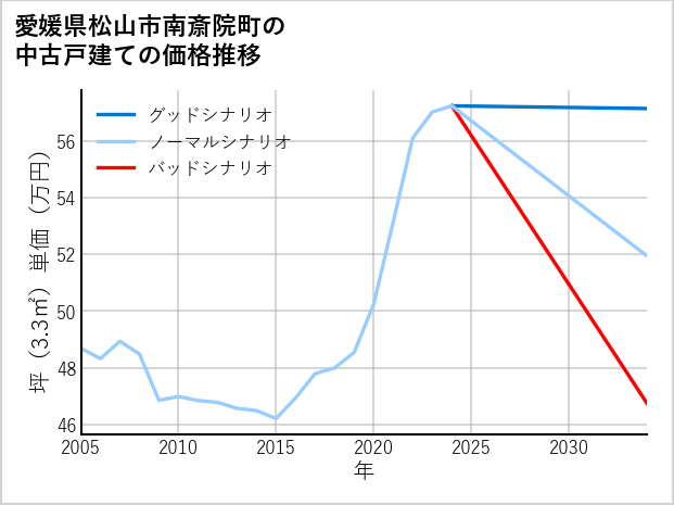 愛媛県松山市南斎院町の中古戸建て価格推移