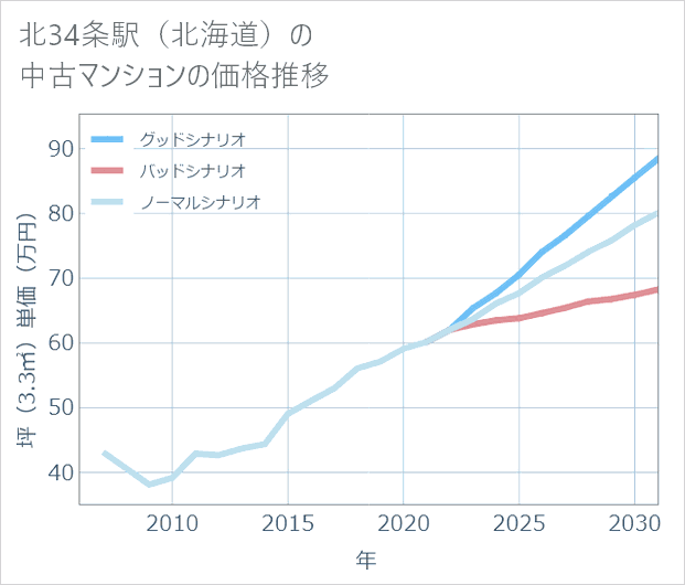 北34条駅(北海道)の中古マンション価格推移