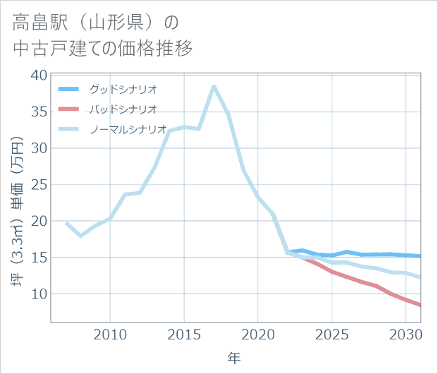 高畠駅(山形県)の中古戸建て価格推移