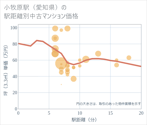 小牧原駅(愛知県)の徒歩距離別の中古マンション坪単価