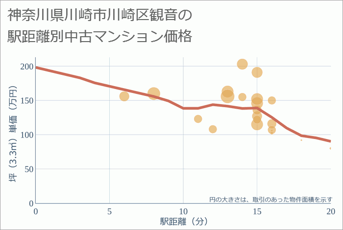 神奈川県川崎市川崎区観音の徒歩距離別の中古マンション坪単価