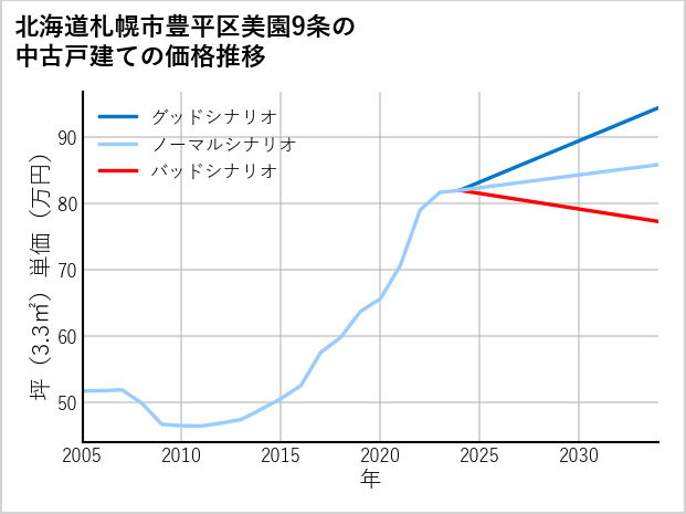北海道札幌市豊平区美園9条の中古戸建て価格推移