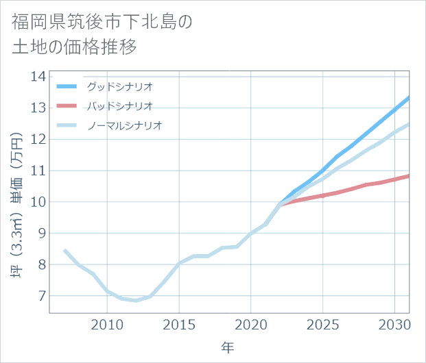 福岡県筑後市下北島の土地価格推移