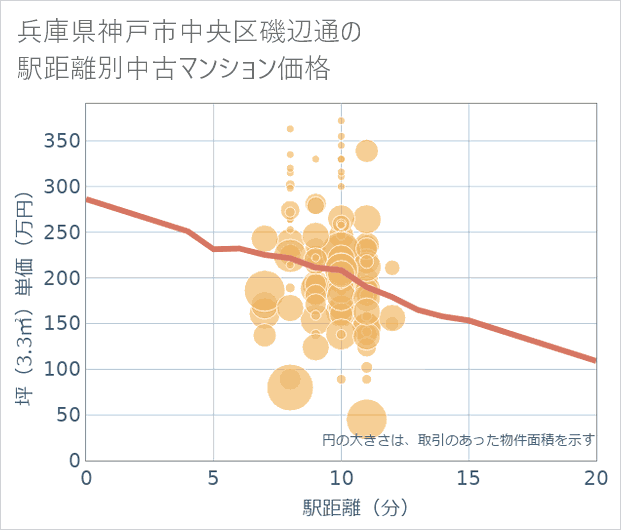 兵庫県神戸市中央区磯辺通の徒歩距離別の中古マンション坪単価