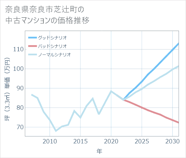 奈良県奈良市芝辻町の中古マンション価格推移