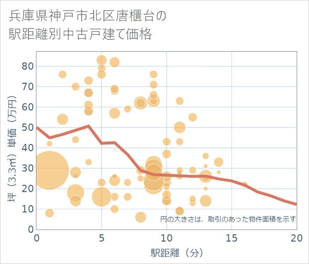兵庫県神戸市北区唐櫃台の徒歩距離別の中古戸建て坪単価