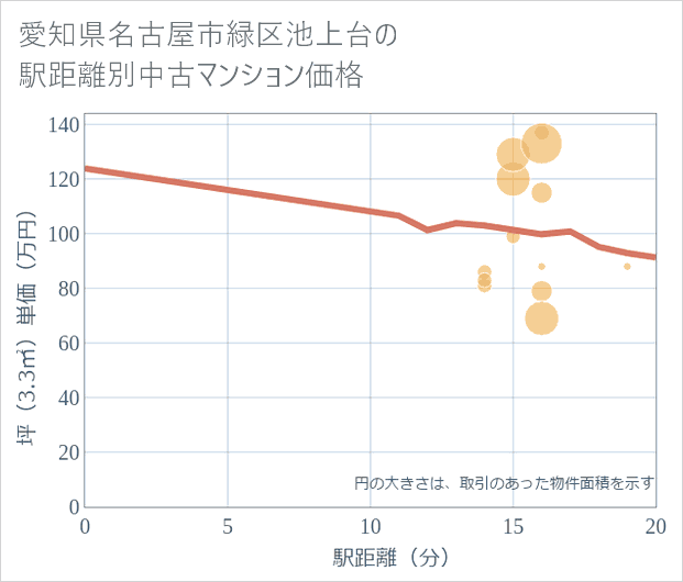 愛知県名古屋市緑区池上台の徒歩距離別の中古マンション坪単価