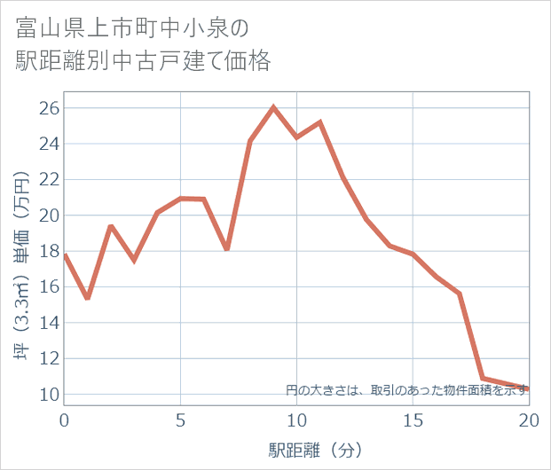 富山県上市町中小泉の徒歩距離別の中古戸建て坪単価