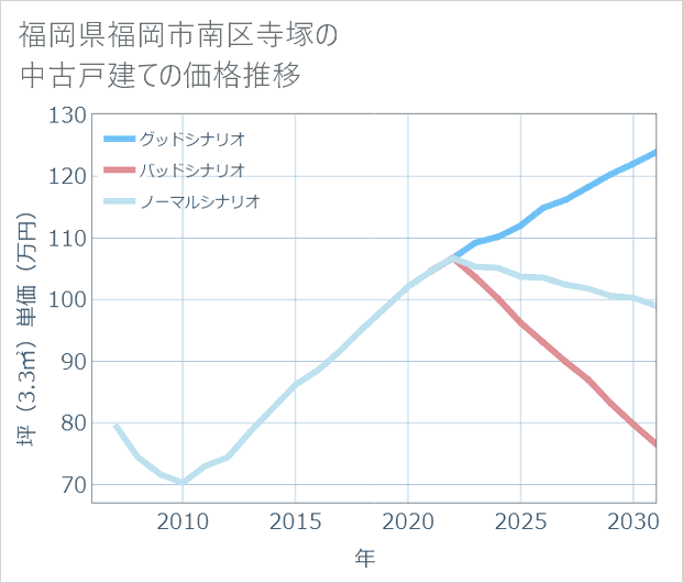 福岡県福岡市南区寺塚の中古戸建て価格推移