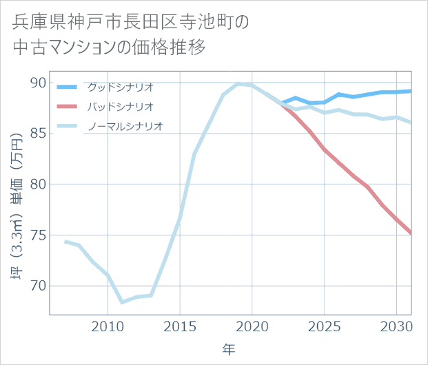 兵庫県神戸市長田区寺池町の中古マンション価格推移