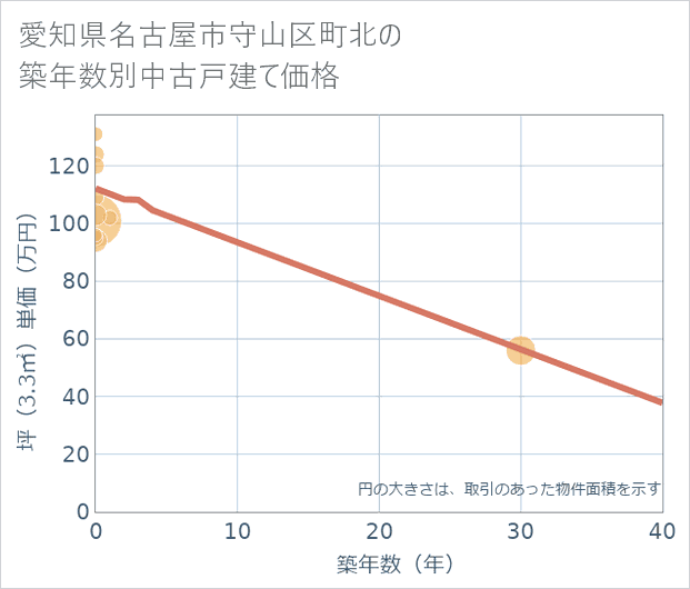 愛知県名古屋市守山区町北の築年数別の中古戸建て坪単価