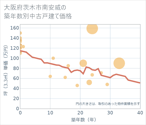 大阪府茨木市南安威の築年数別の中古戸建て坪単価