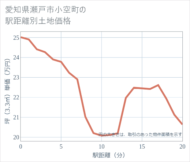 愛知県瀬戸市小空町の徒歩距離別の土地坪単価