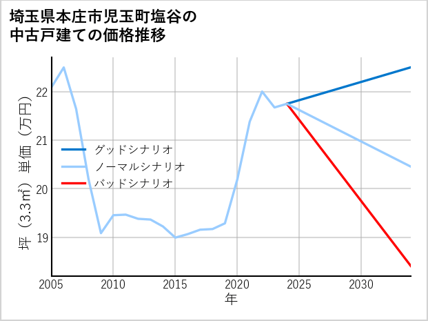 埼玉県本庄市児玉町塩谷の中古戸建て価格推移