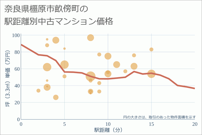 奈良県橿原市畝傍町の徒歩距離別の中古マンション坪単価