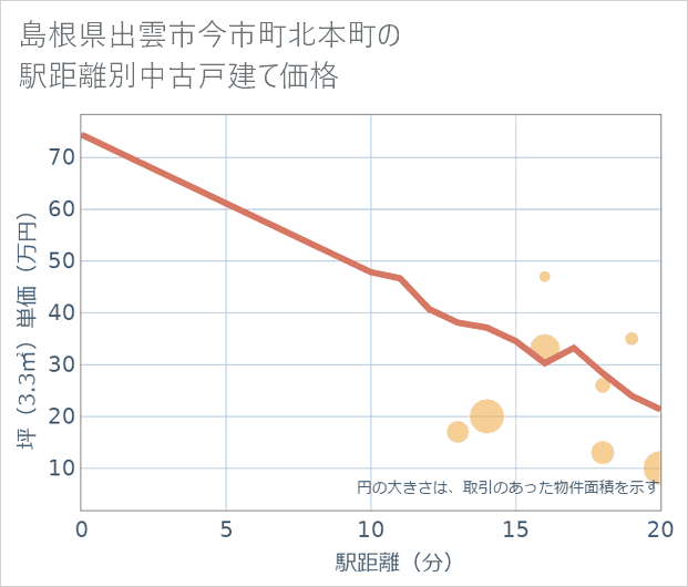 島根県出雲市今市町北本町の徒歩距離別の中古戸建て坪単価