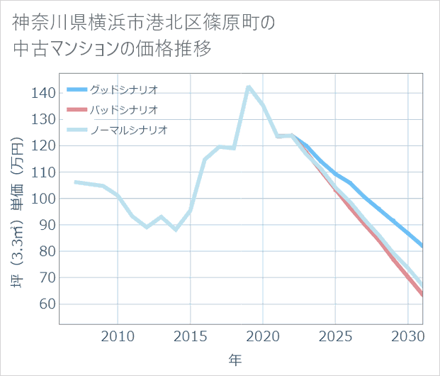 神奈川県横浜市港北区篠原町の中古マンション価格推移