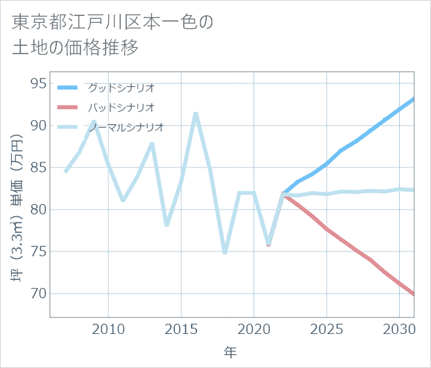 東京都江戸川区本一色の土地価格推移