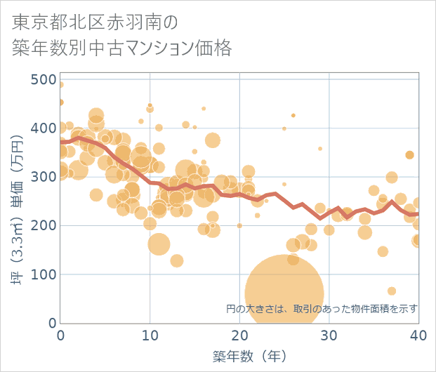 東京都北区赤羽南の築年数別の中古マンション坪単価